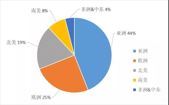 全球各地区标签销售量占比分布情况